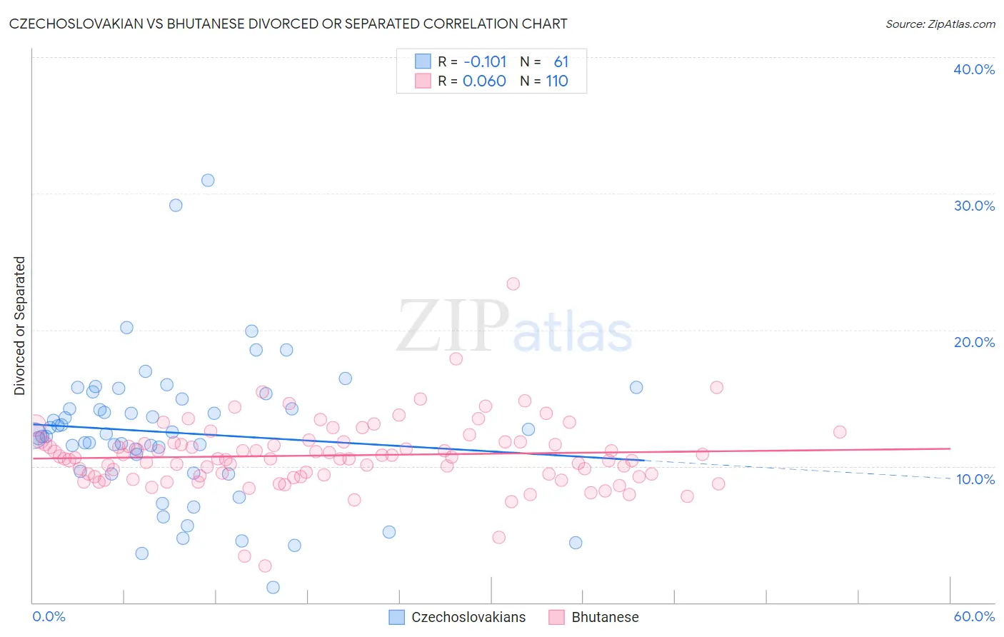 Czechoslovakian vs Bhutanese Divorced or Separated