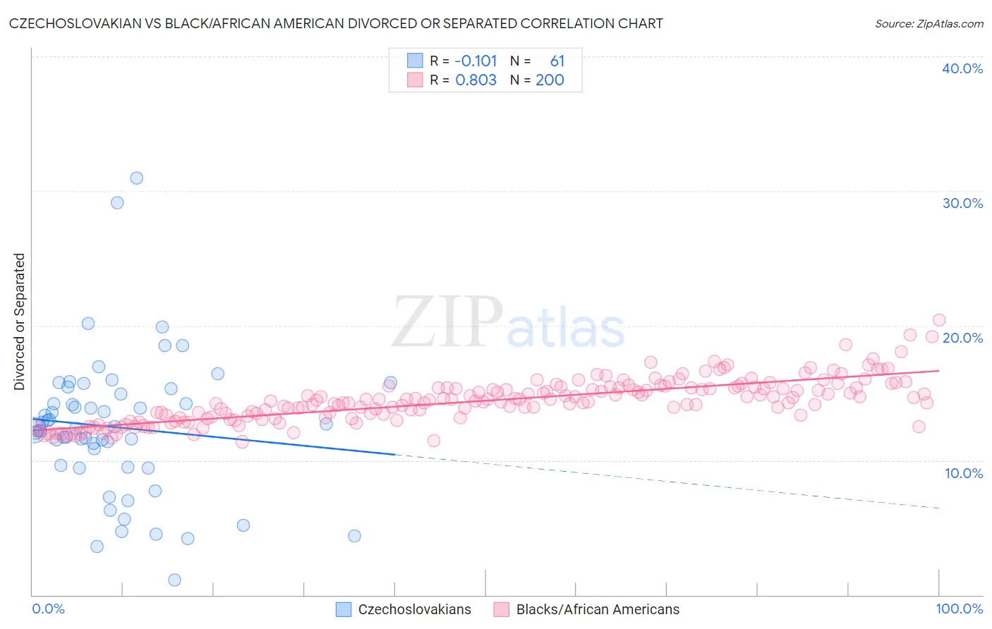 Czechoslovakian vs Black/African American Divorced or Separated