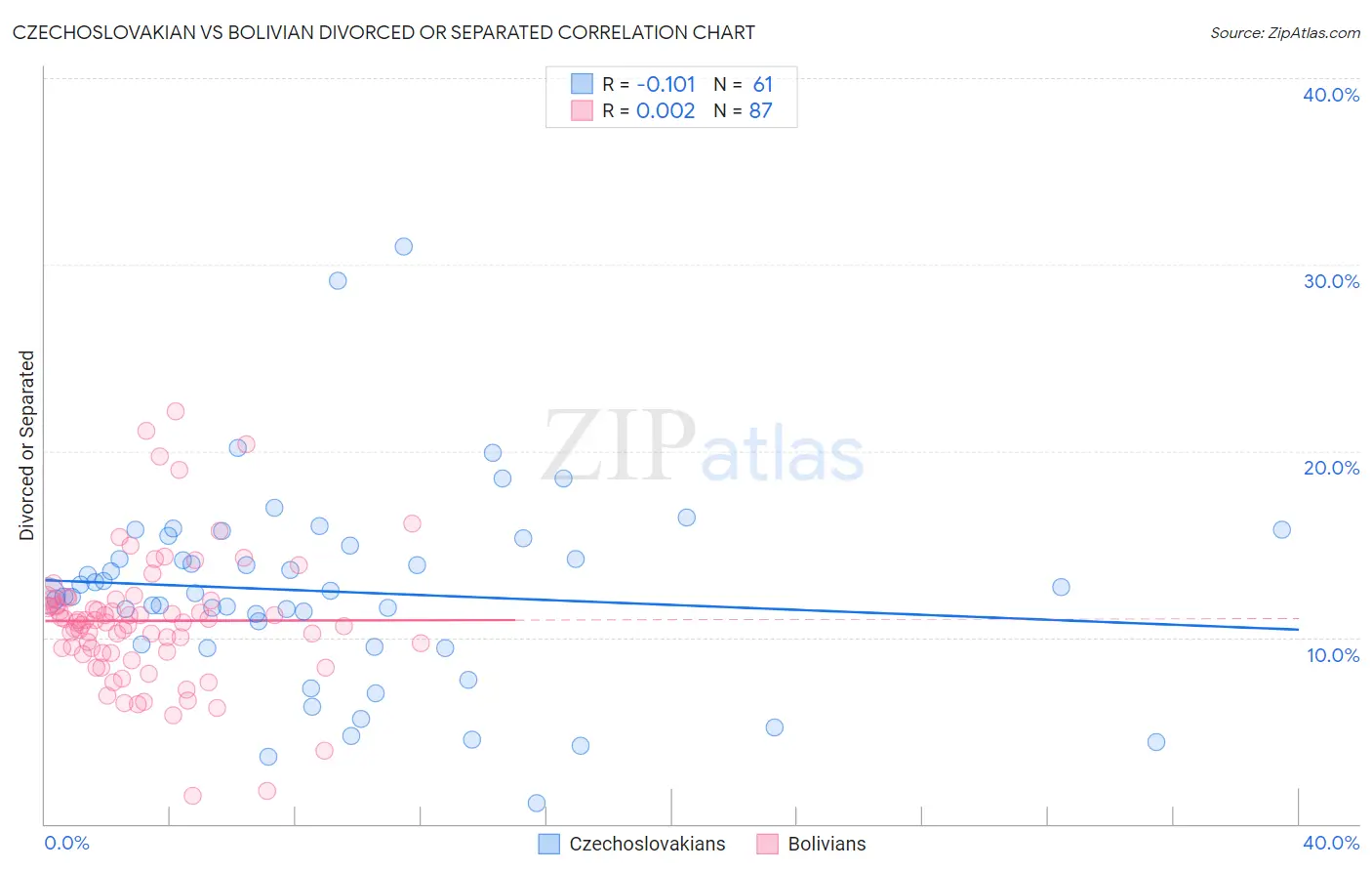 Czechoslovakian vs Bolivian Divorced or Separated