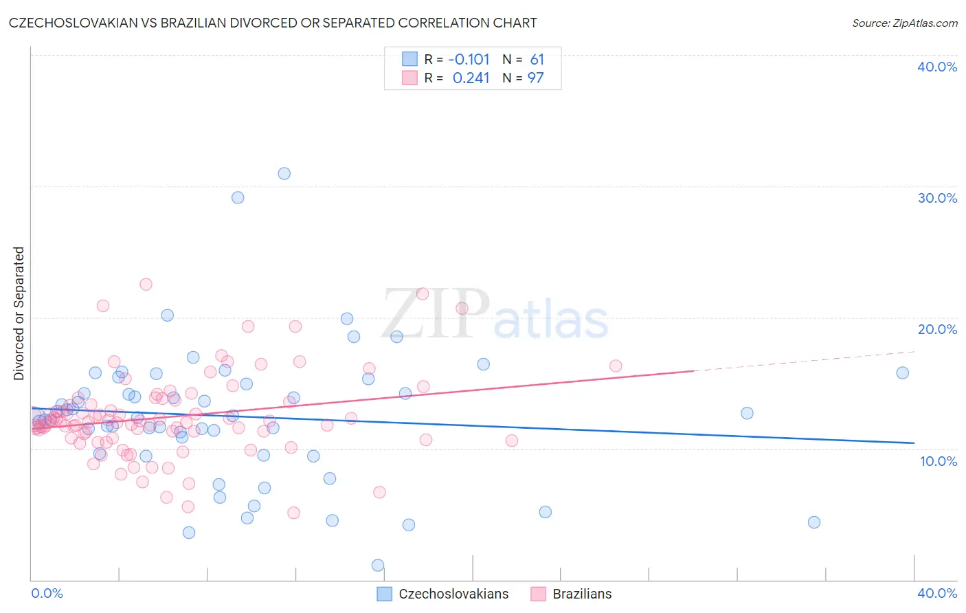 Czechoslovakian vs Brazilian Divorced or Separated