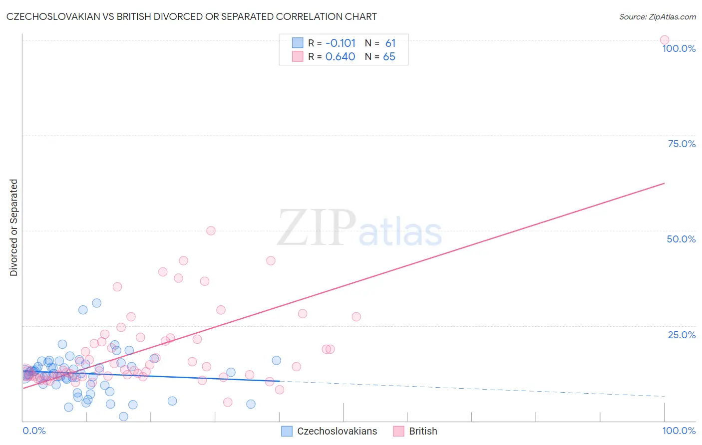 Czechoslovakian vs British Divorced or Separated