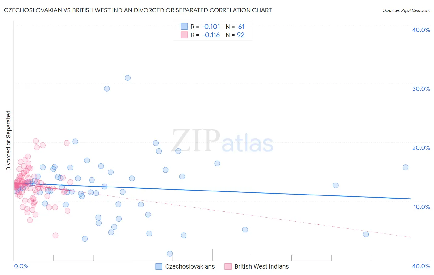 Czechoslovakian vs British West Indian Divorced or Separated