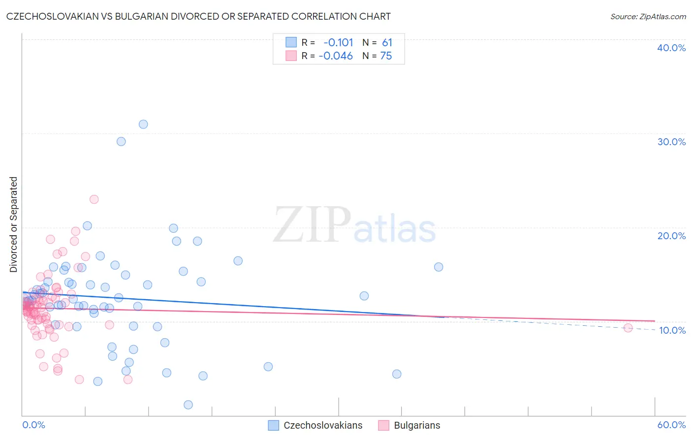 Czechoslovakian vs Bulgarian Divorced or Separated