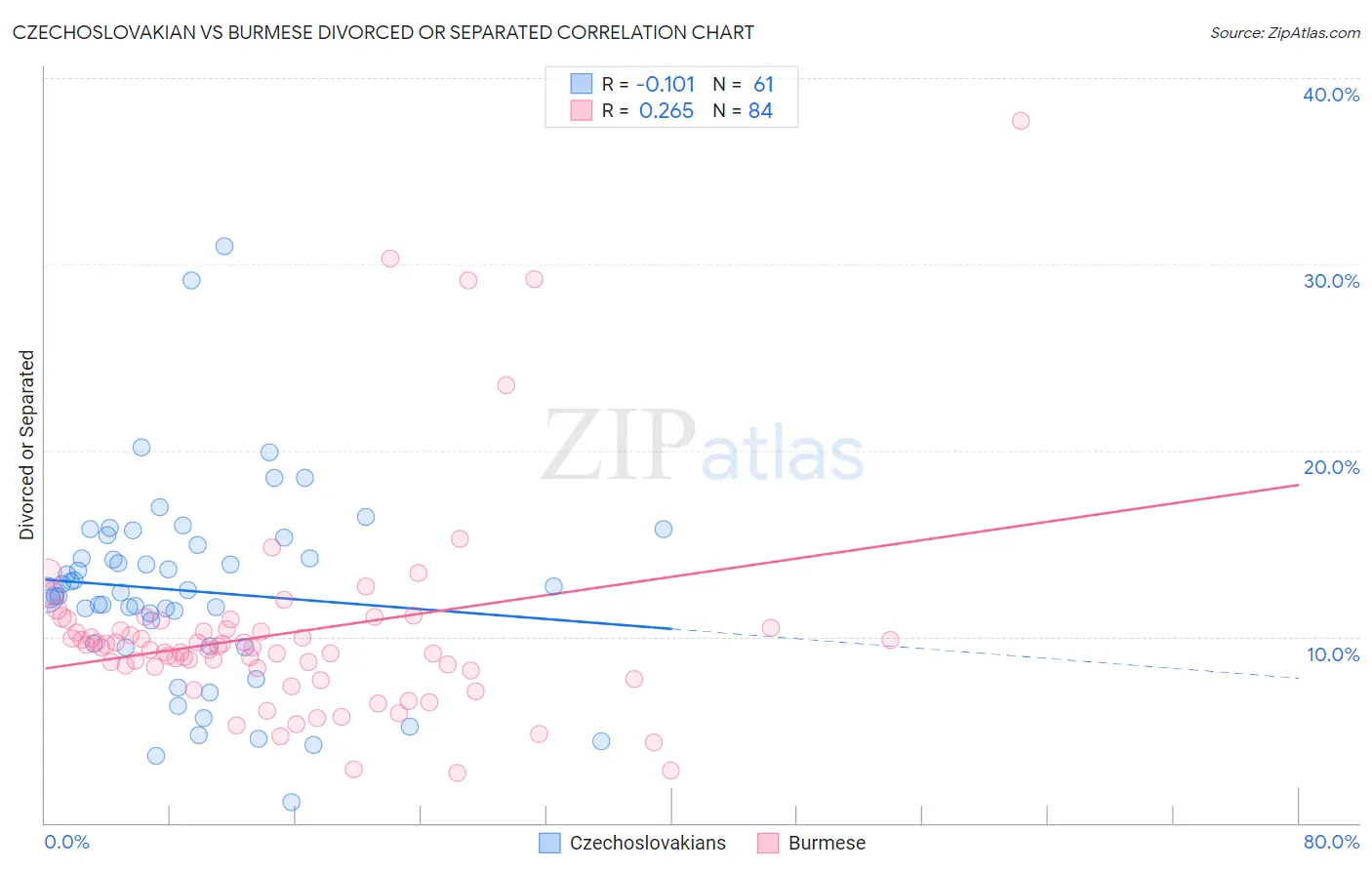 Czechoslovakian vs Burmese Divorced or Separated