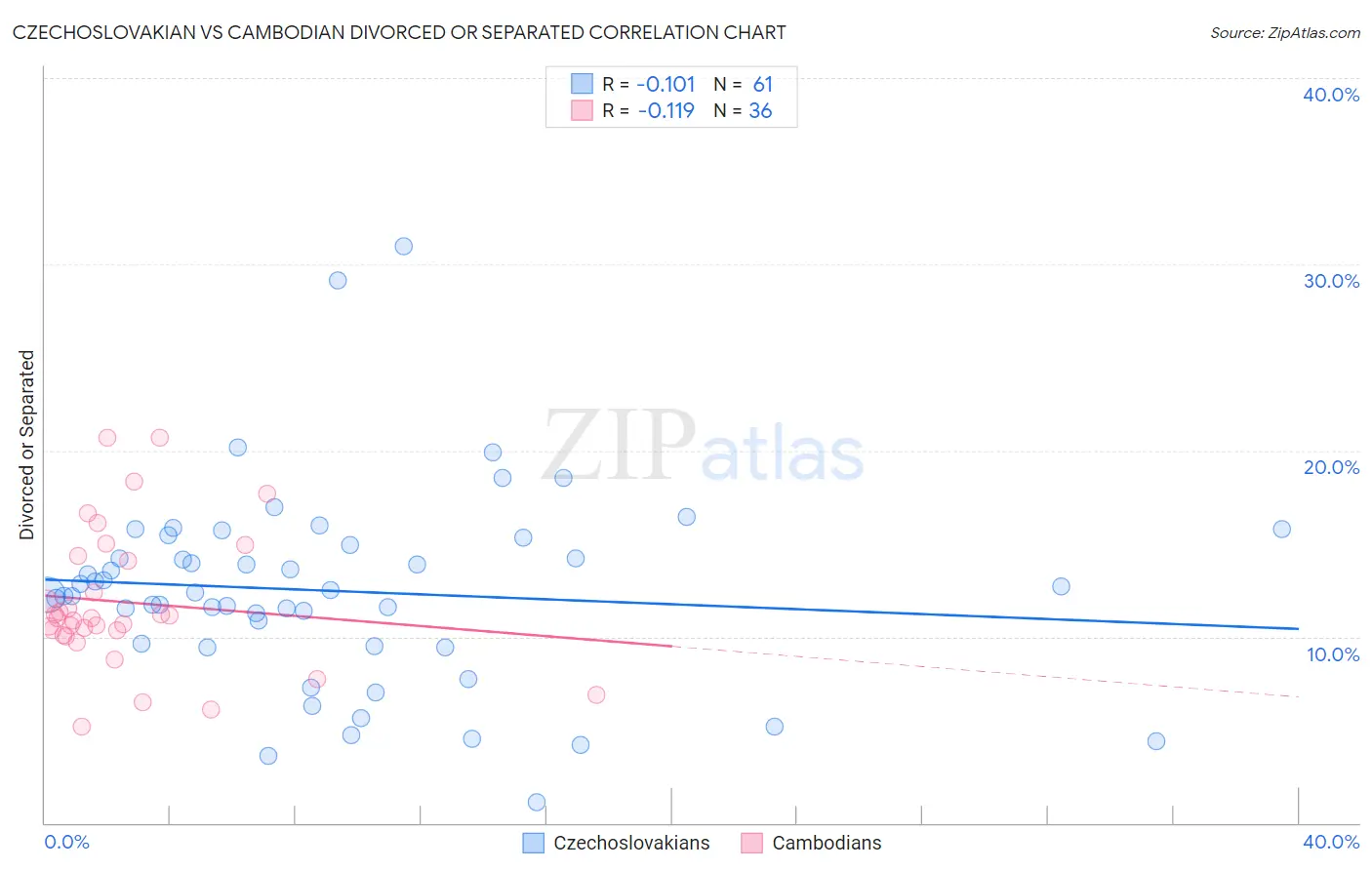 Czechoslovakian vs Cambodian Divorced or Separated