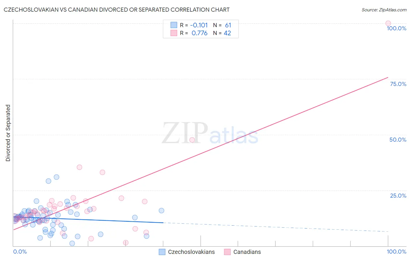 Czechoslovakian vs Canadian Divorced or Separated