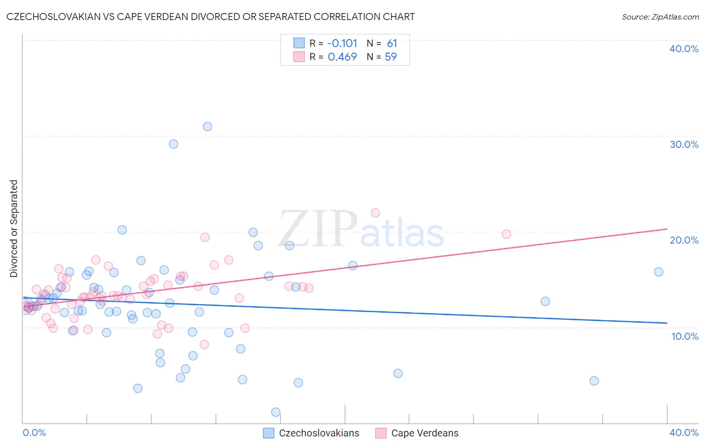 Czechoslovakian vs Cape Verdean Divorced or Separated