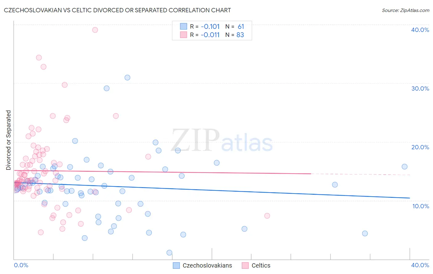 Czechoslovakian vs Celtic Divorced or Separated