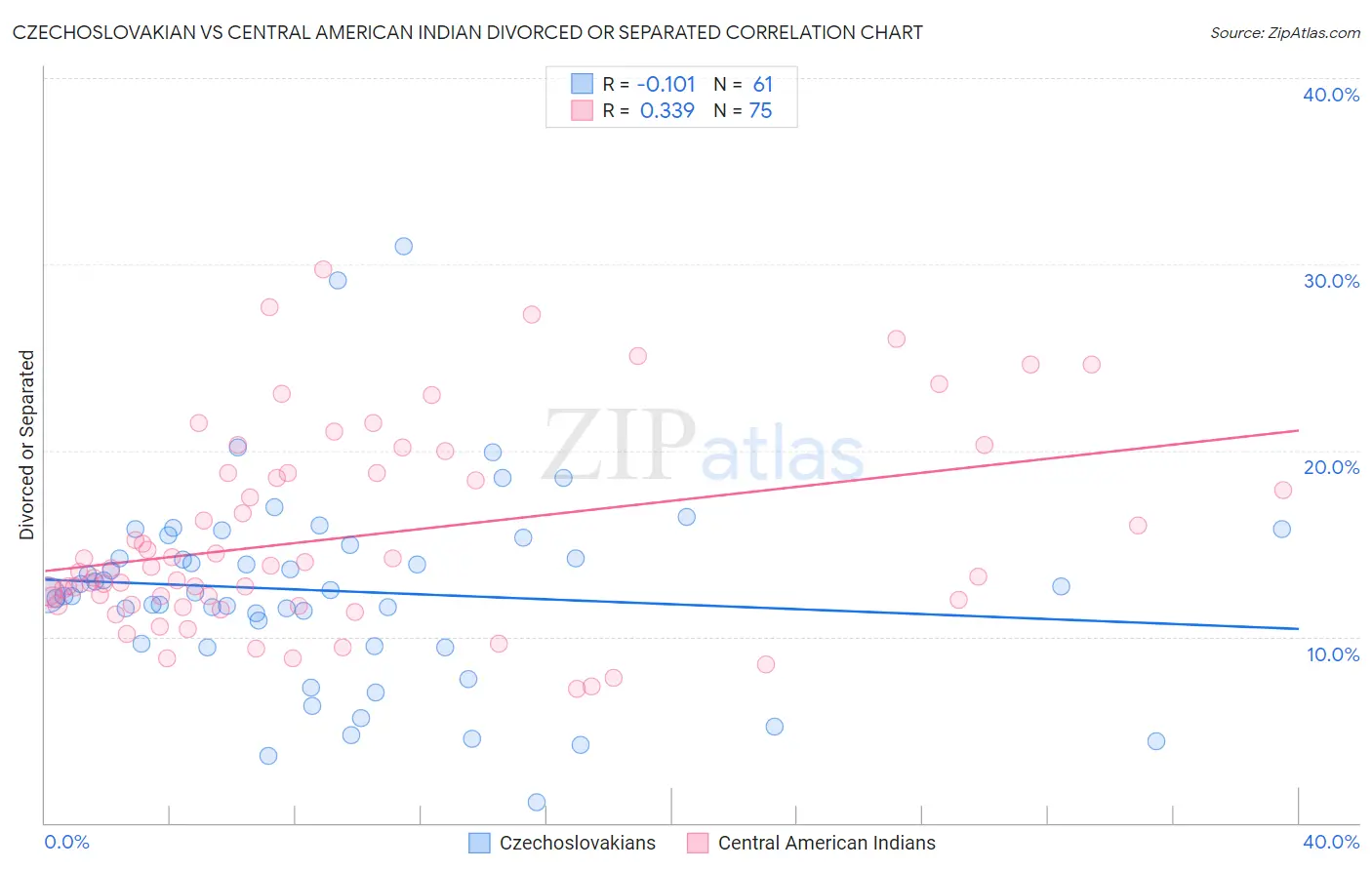 Czechoslovakian vs Central American Indian Divorced or Separated