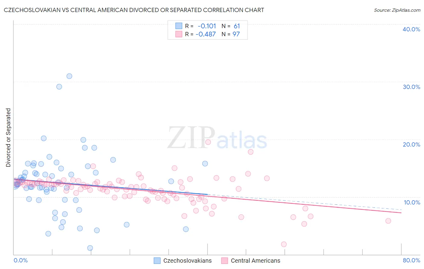 Czechoslovakian vs Central American Divorced or Separated