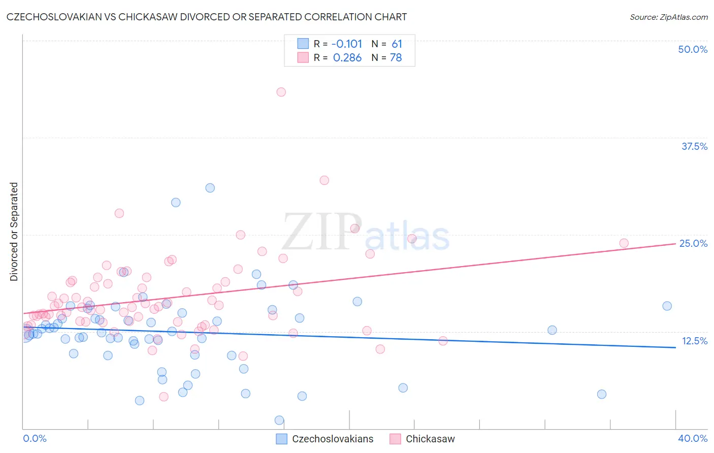 Czechoslovakian vs Chickasaw Divorced or Separated