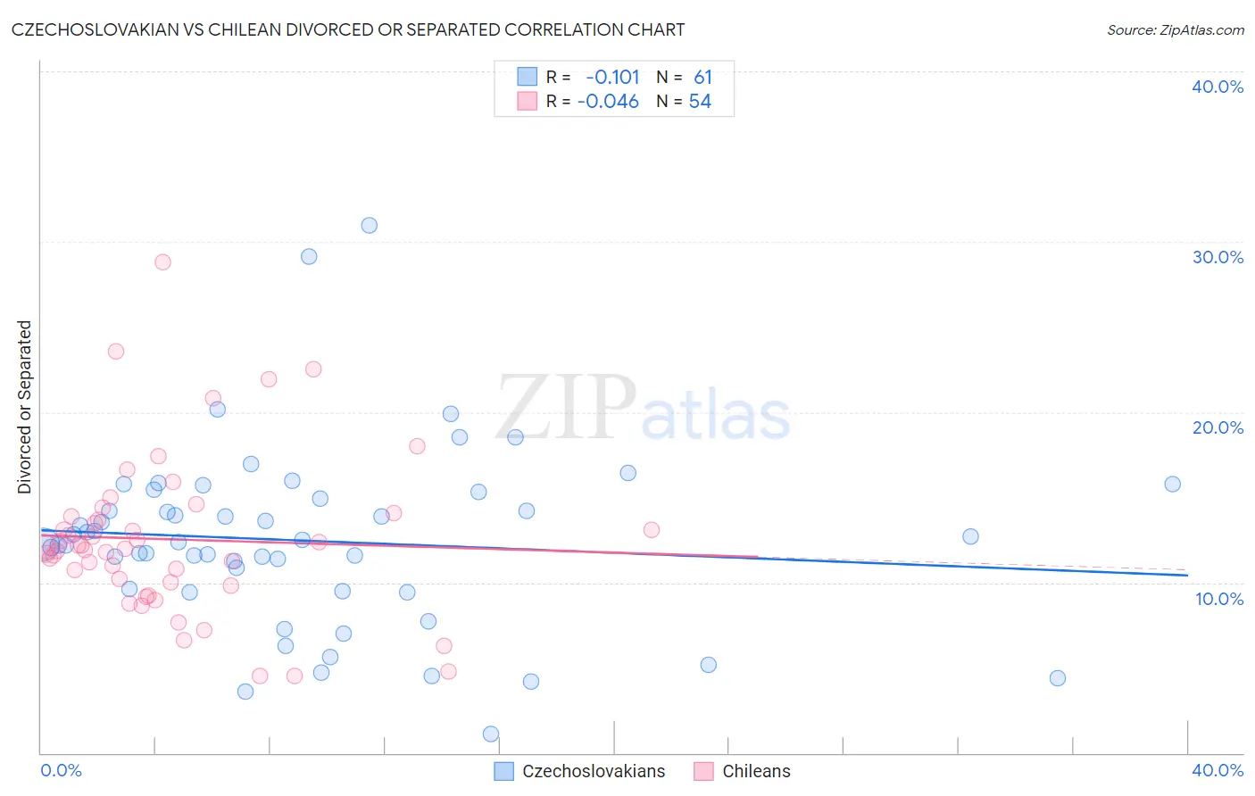 Czechoslovakian vs Chilean Divorced or Separated
