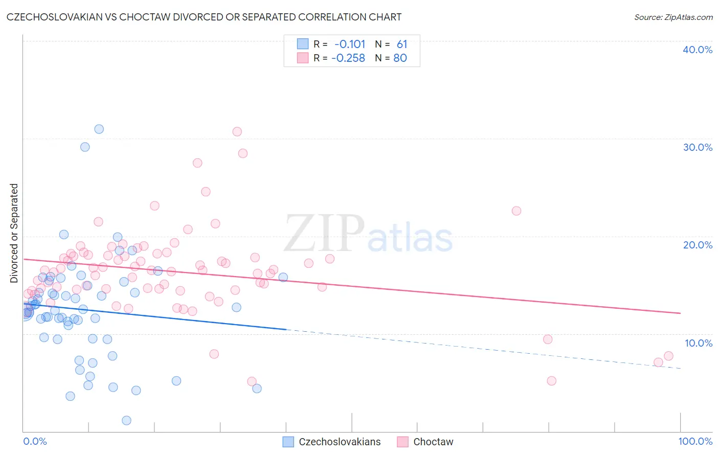 Czechoslovakian vs Choctaw Divorced or Separated