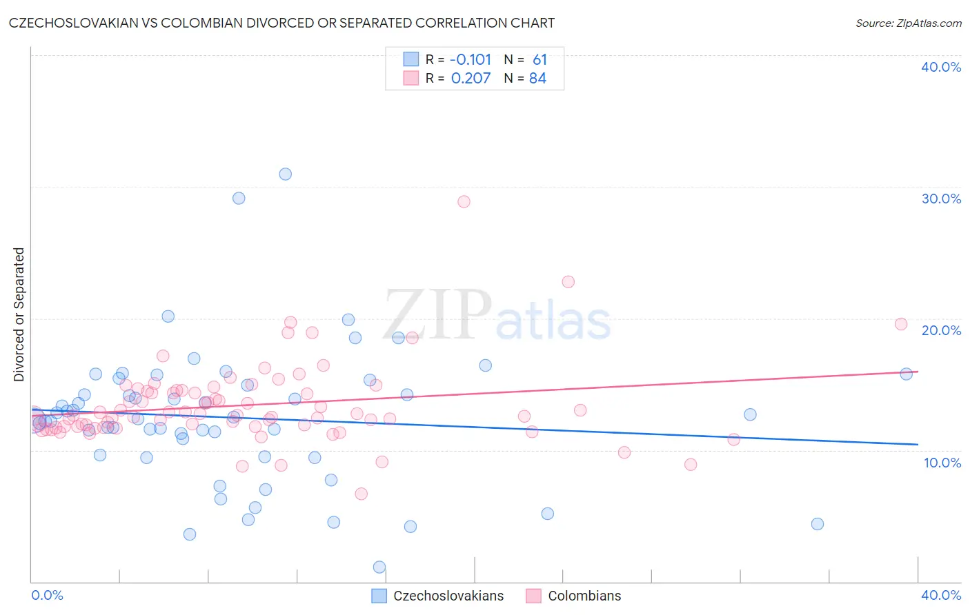 Czechoslovakian vs Colombian Divorced or Separated