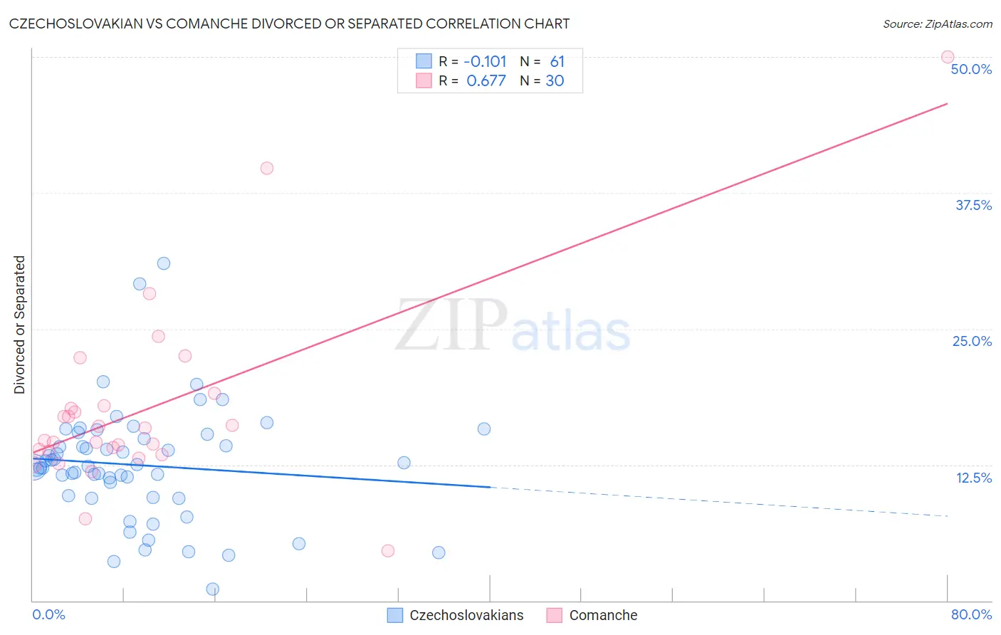 Czechoslovakian vs Comanche Divorced or Separated