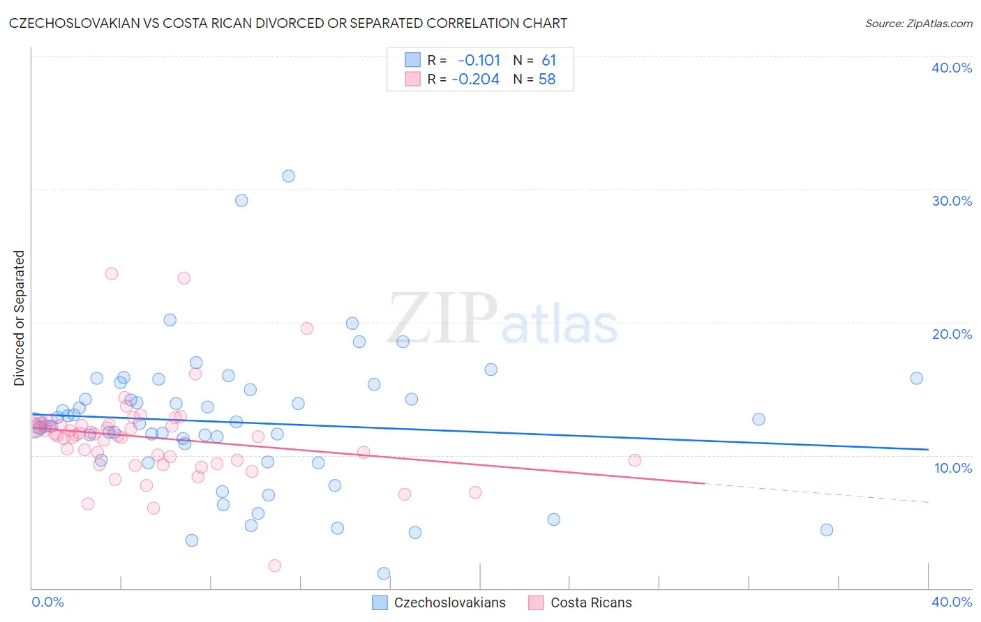 Czechoslovakian vs Costa Rican Divorced or Separated