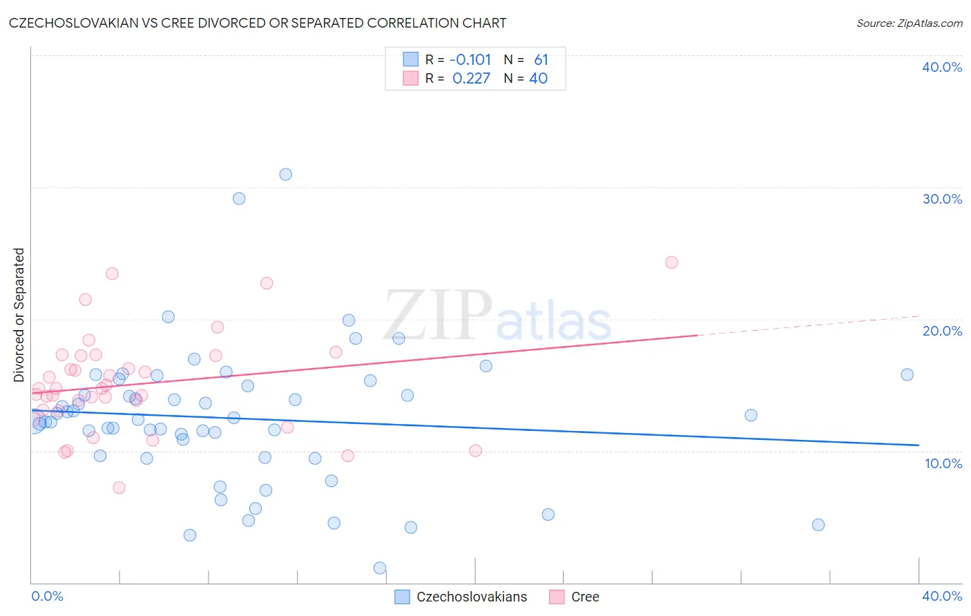 Czechoslovakian vs Cree Divorced or Separated