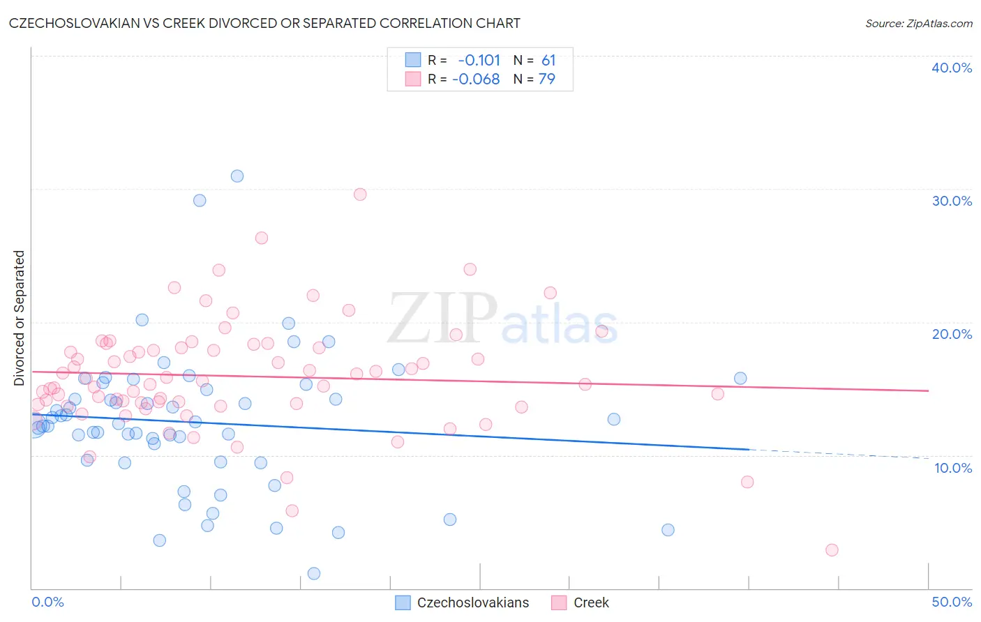 Czechoslovakian vs Creek Divorced or Separated