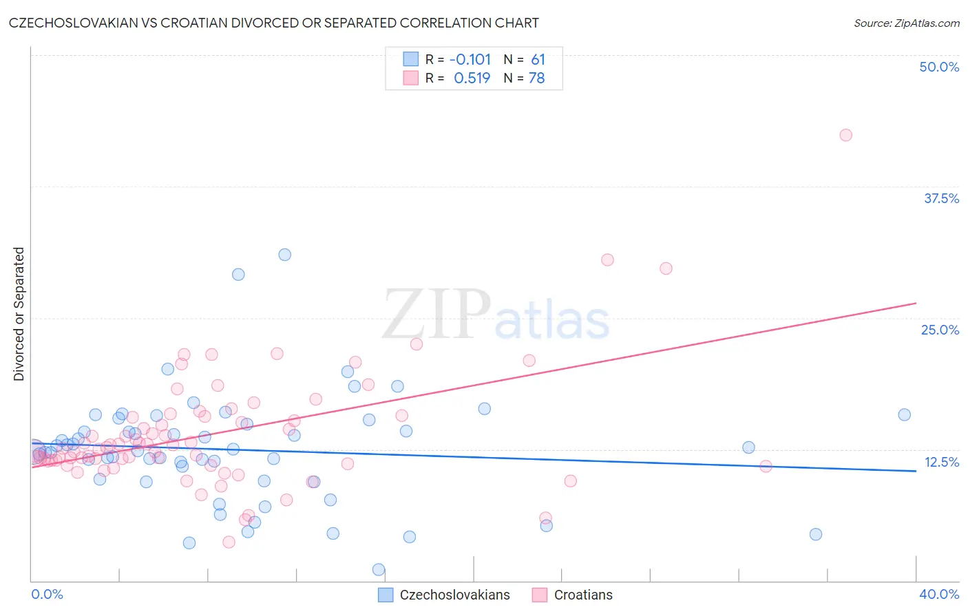 Czechoslovakian vs Croatian Divorced or Separated