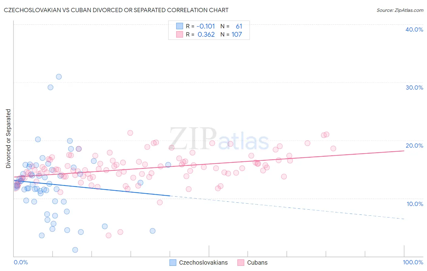 Czechoslovakian vs Cuban Divorced or Separated