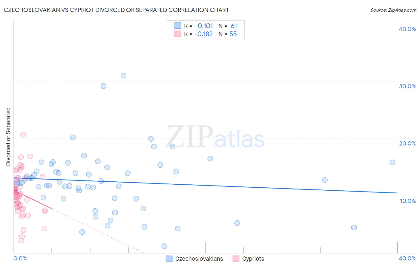 Czechoslovakian vs Cypriot Divorced or Separated