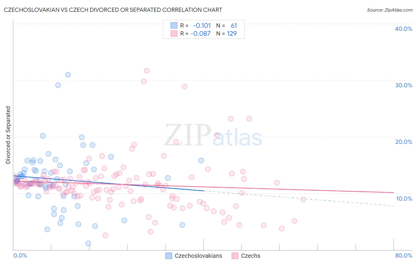 Czechoslovakian vs Czech Divorced or Separated