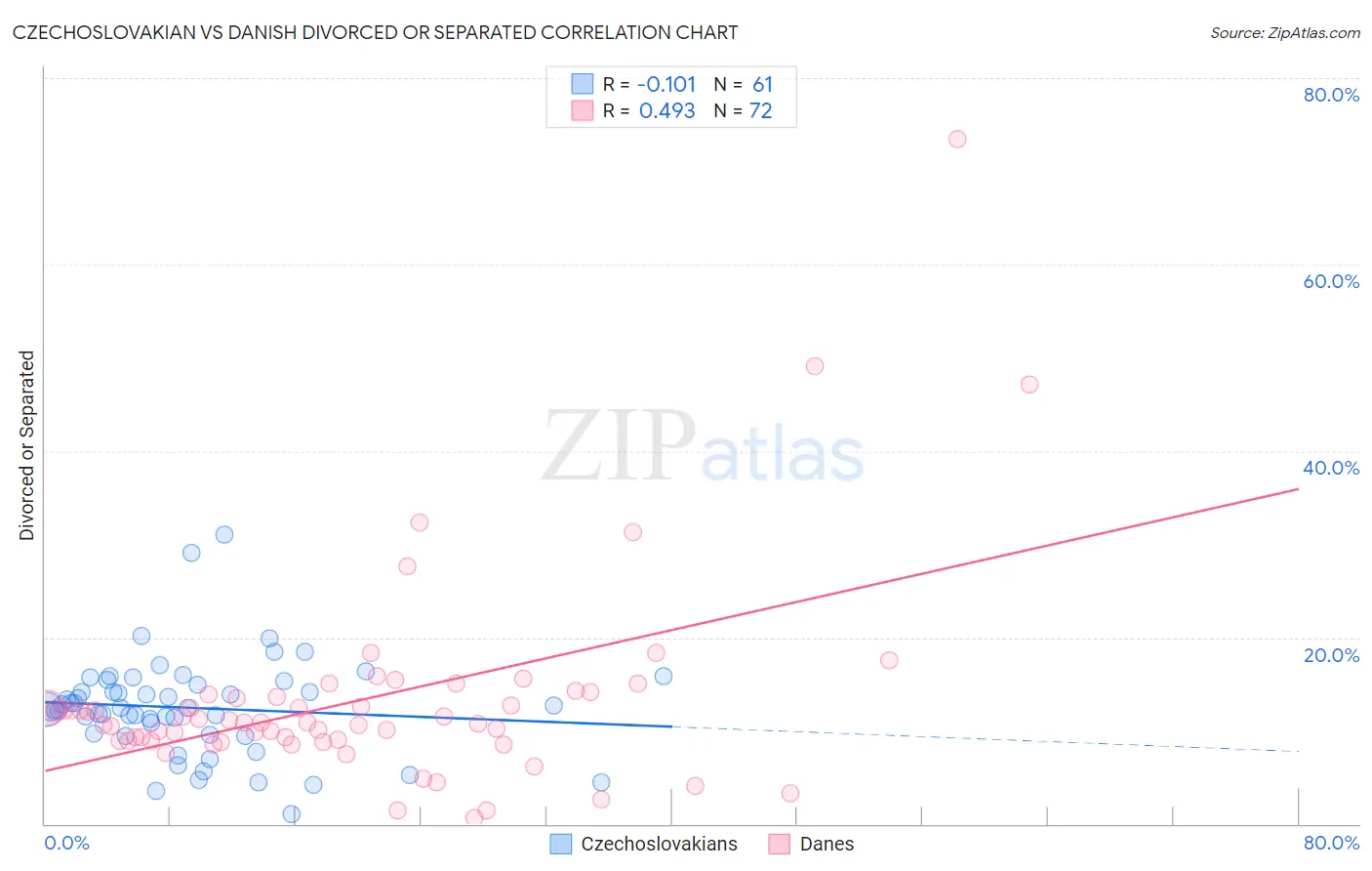 Czechoslovakian vs Danish Divorced or Separated
