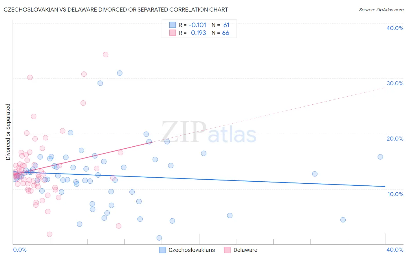 Czechoslovakian vs Delaware Divorced or Separated