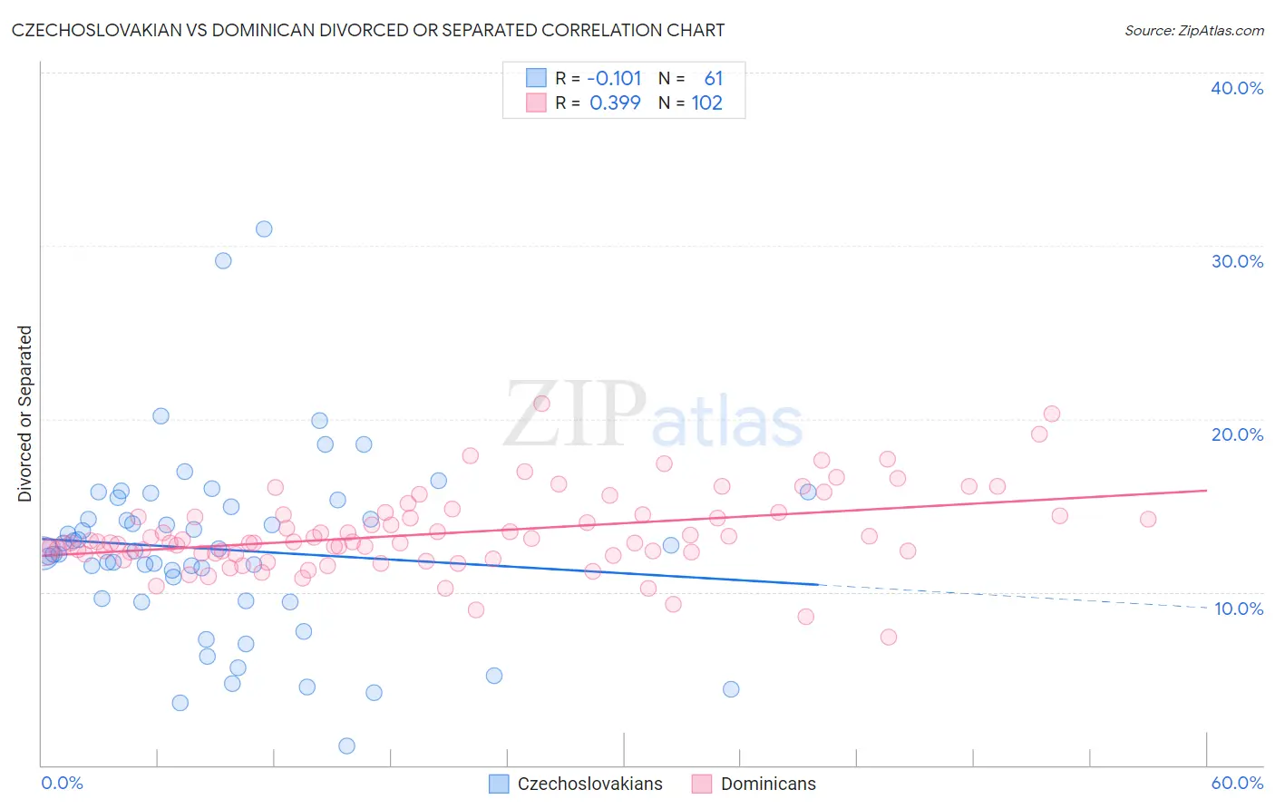 Czechoslovakian vs Dominican Divorced or Separated