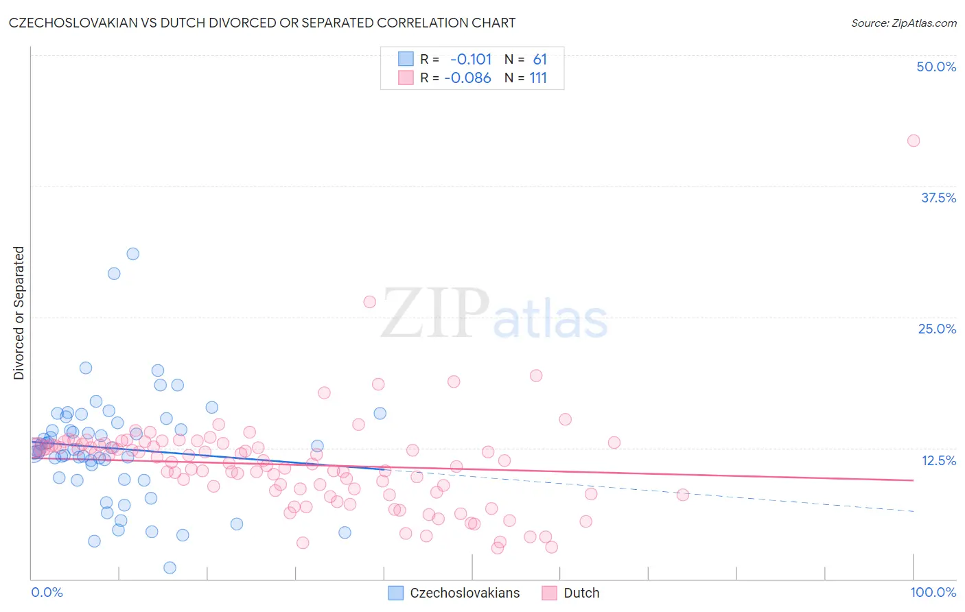 Czechoslovakian vs Dutch Divorced or Separated