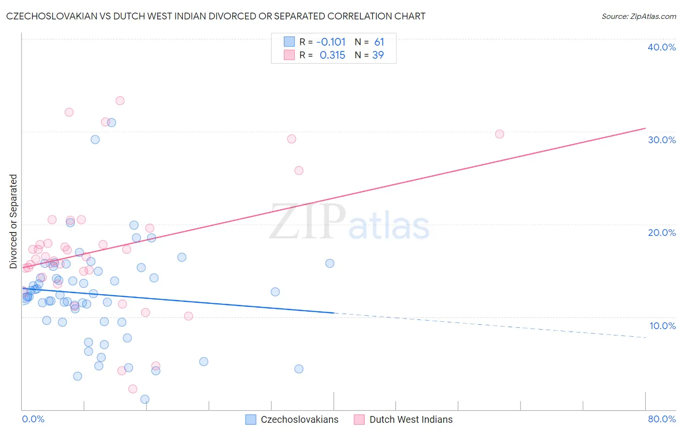 Czechoslovakian vs Dutch West Indian Divorced or Separated