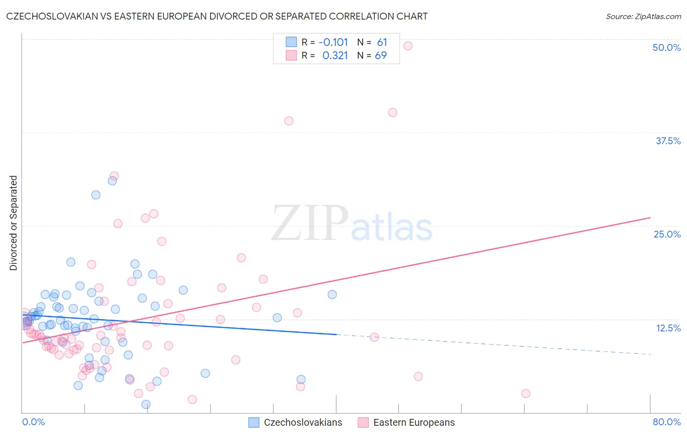 Czechoslovakian vs Eastern European Divorced or Separated