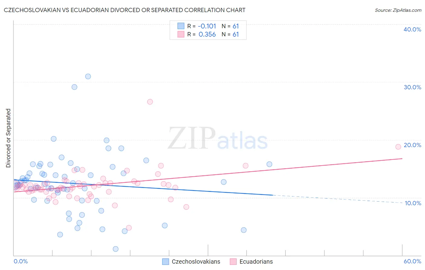 Czechoslovakian vs Ecuadorian Divorced or Separated