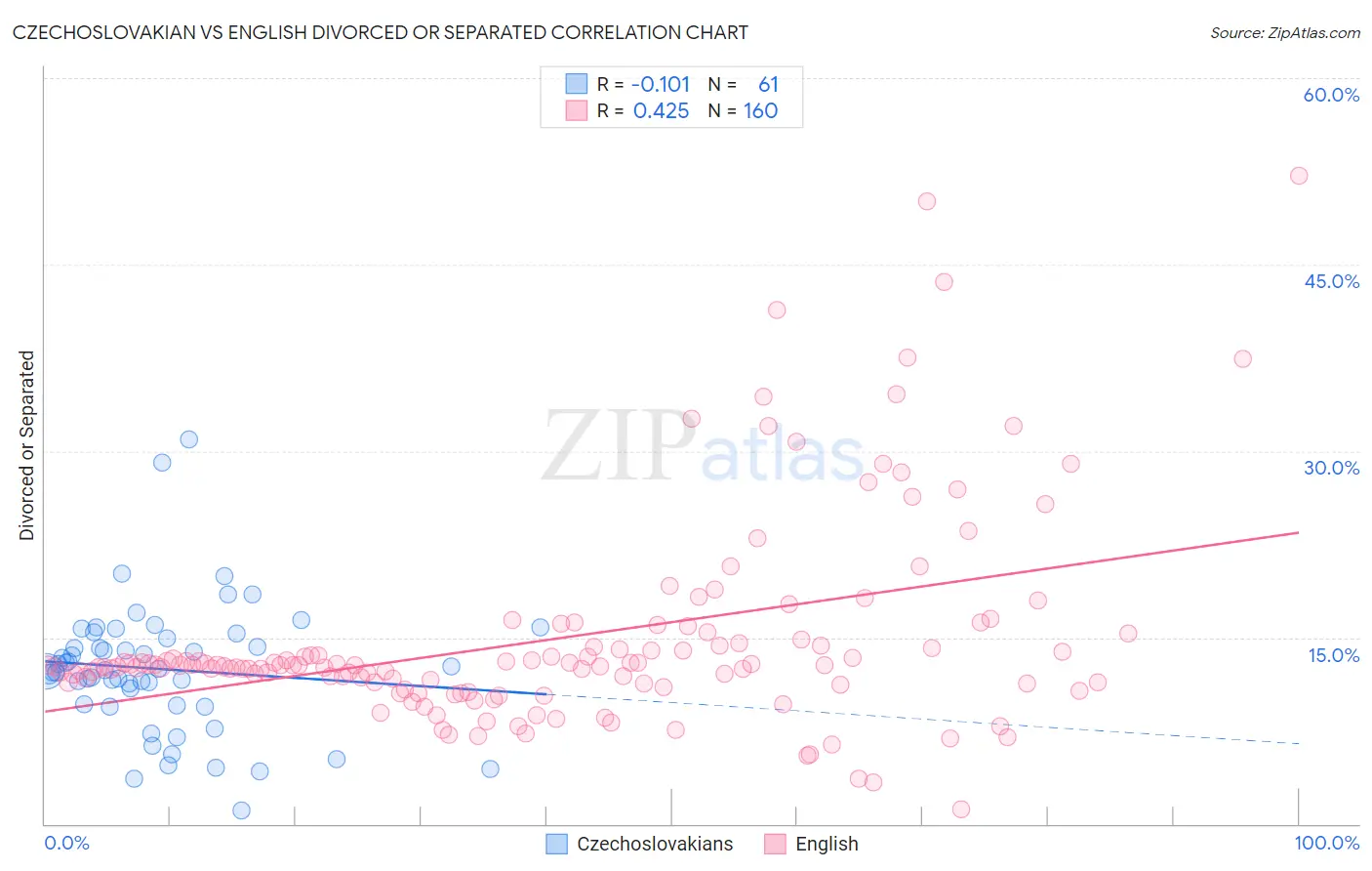 Czechoslovakian vs English Divorced or Separated