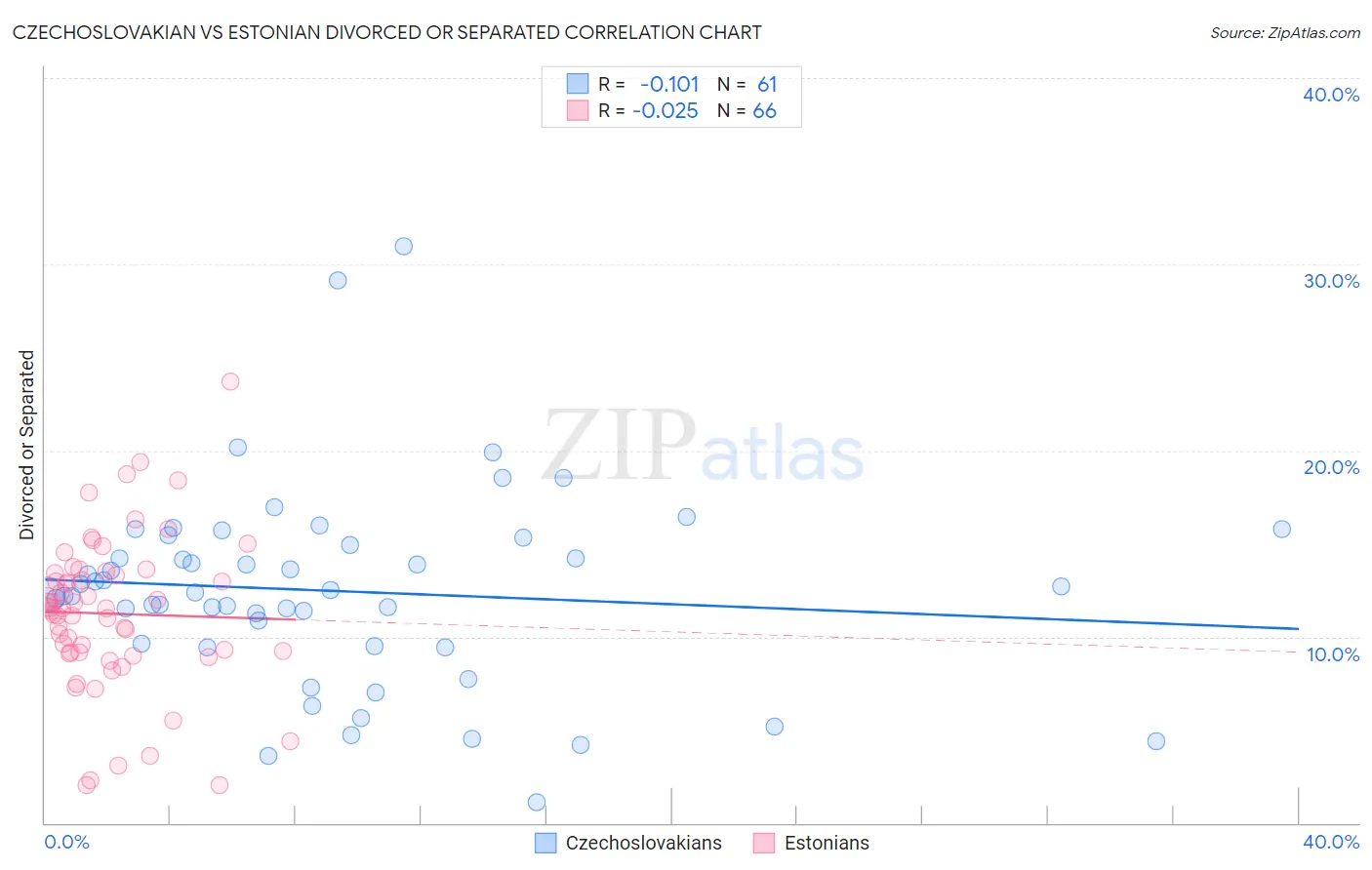 Czechoslovakian vs Estonian Divorced or Separated