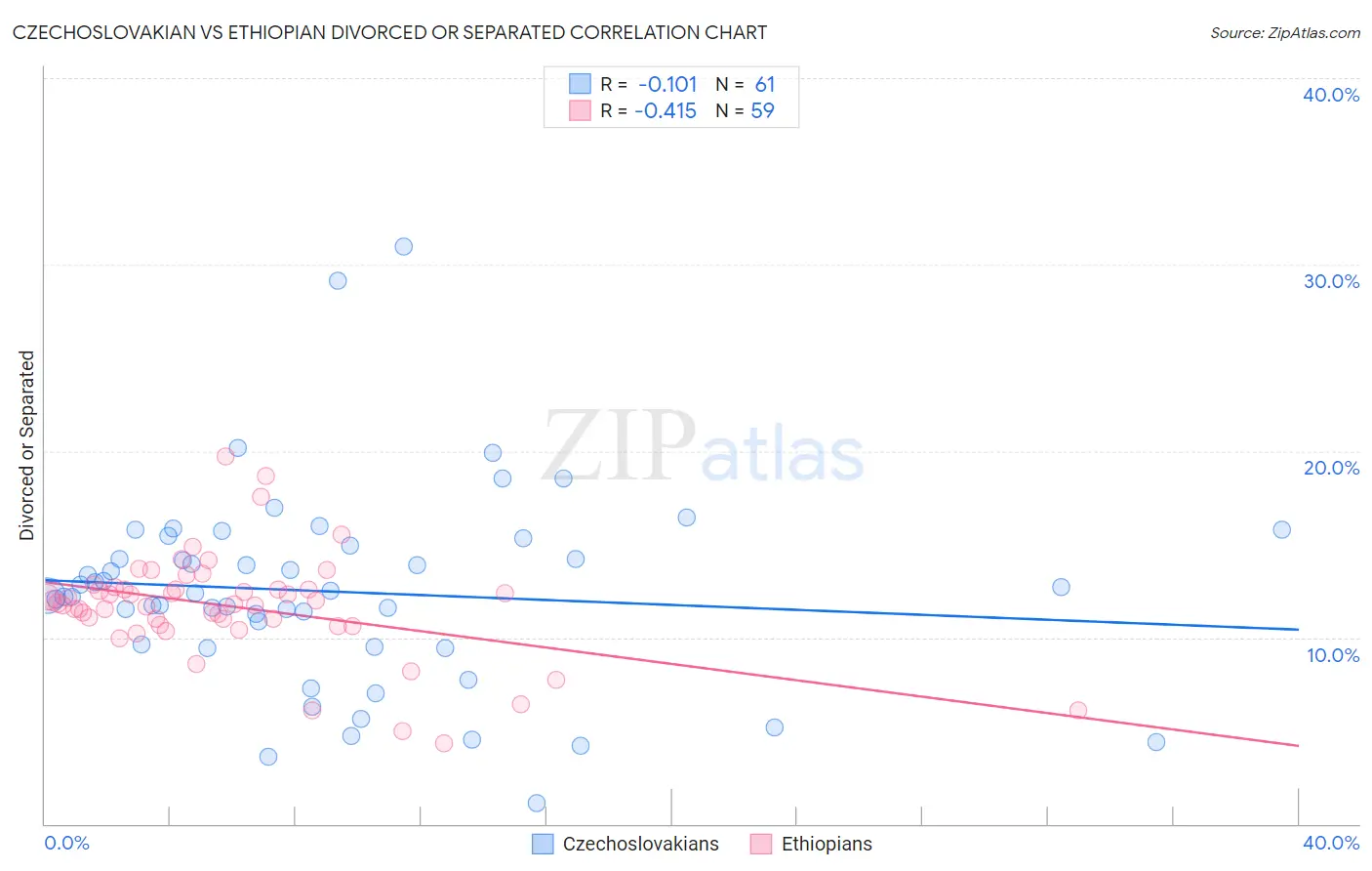 Czechoslovakian vs Ethiopian Divorced or Separated