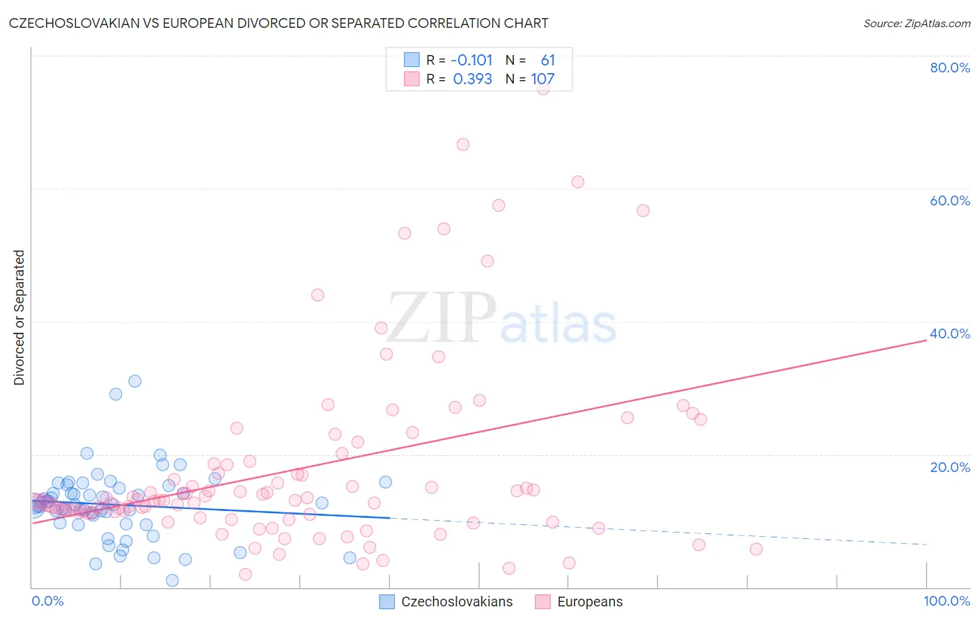 Czechoslovakian vs European Divorced or Separated