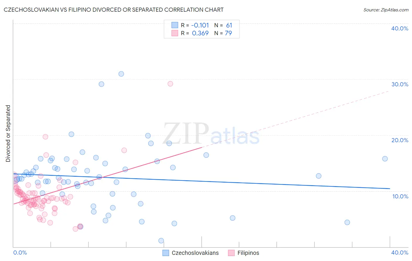 Czechoslovakian vs Filipino Divorced or Separated