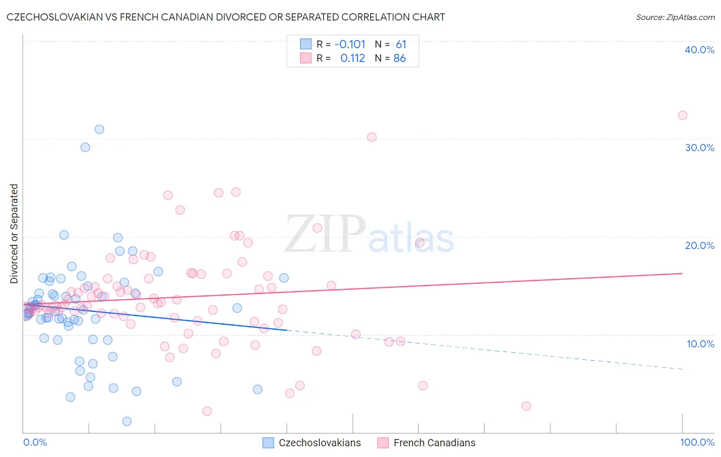 Czechoslovakian vs French Canadian Divorced or Separated