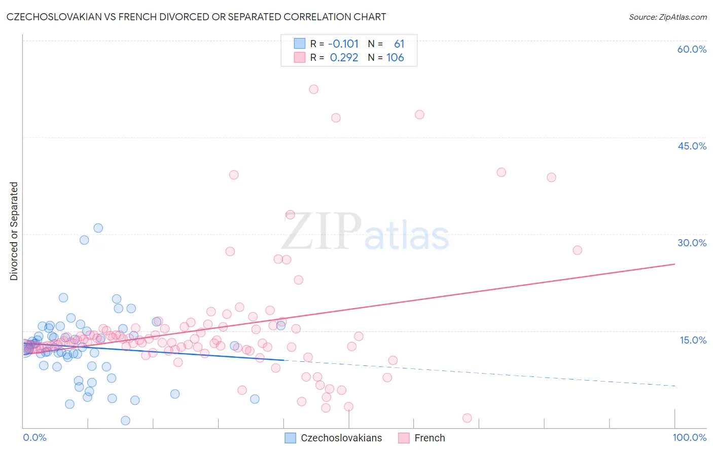 Czechoslovakian vs French Divorced or Separated