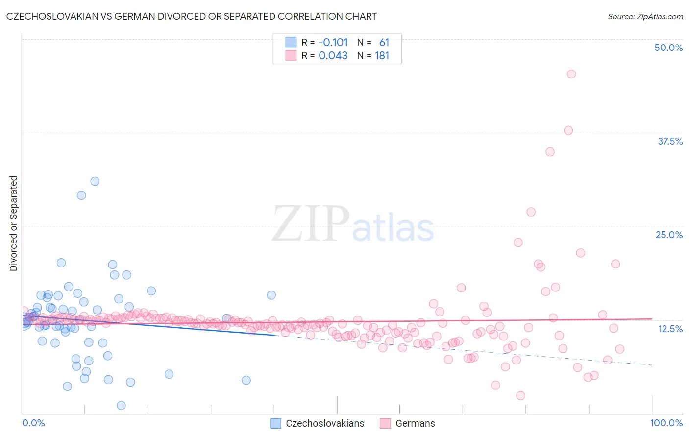 Czechoslovakian vs German Divorced or Separated