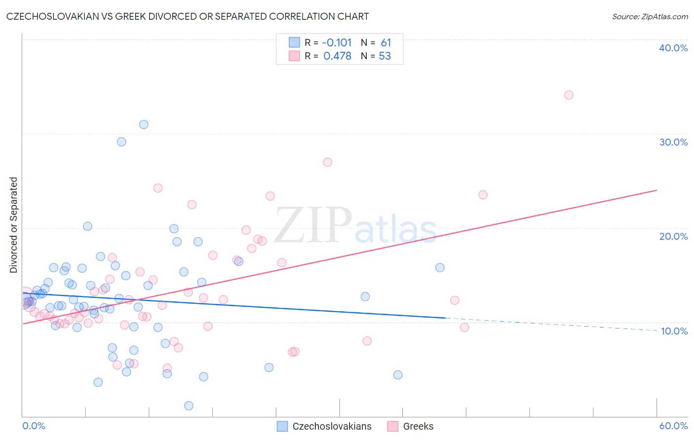 Czechoslovakian vs Greek Divorced or Separated