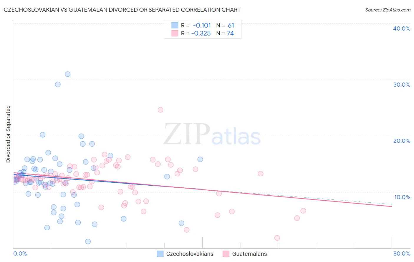 Czechoslovakian vs Guatemalan Divorced or Separated