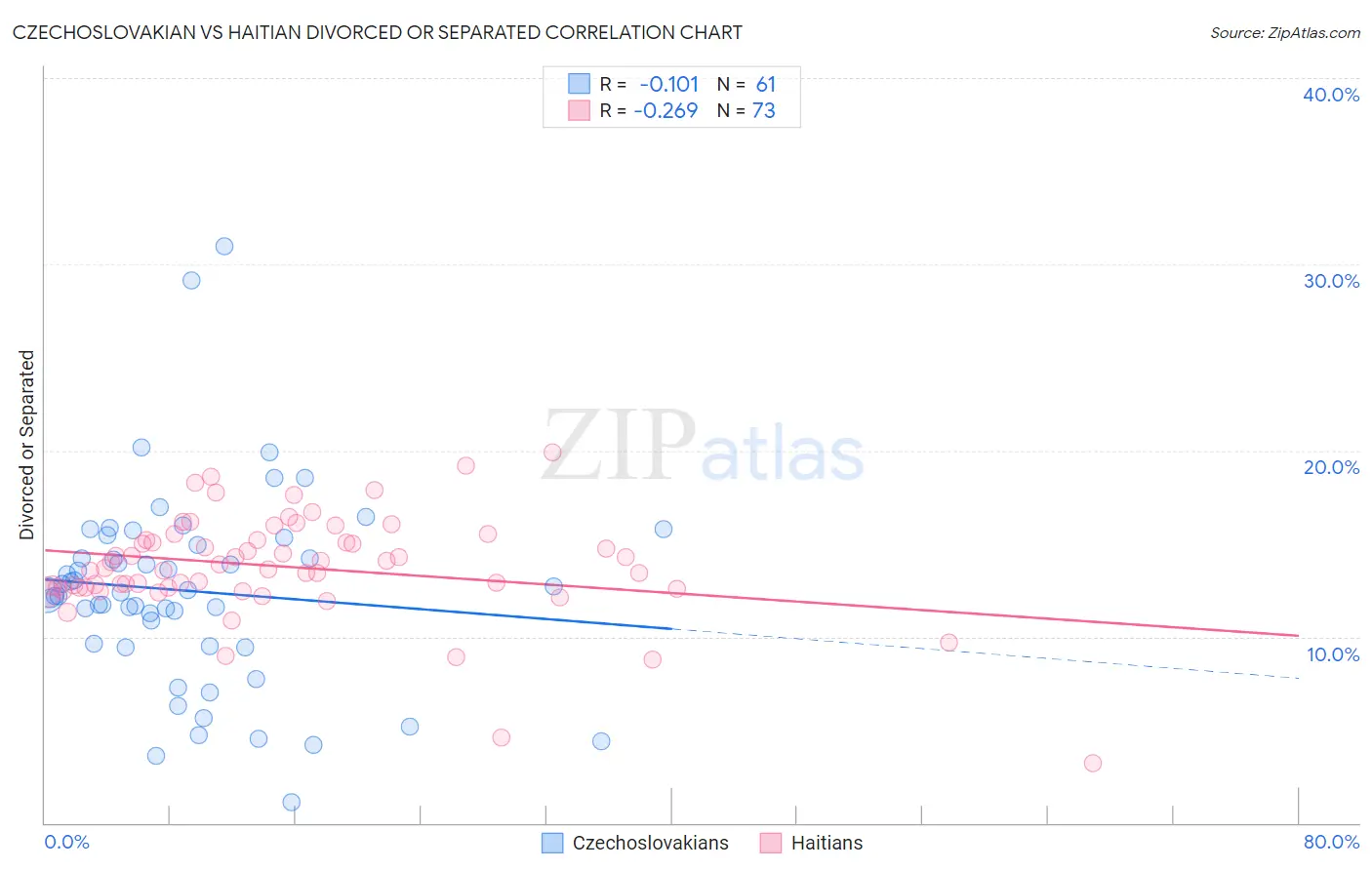 Czechoslovakian vs Haitian Divorced or Separated