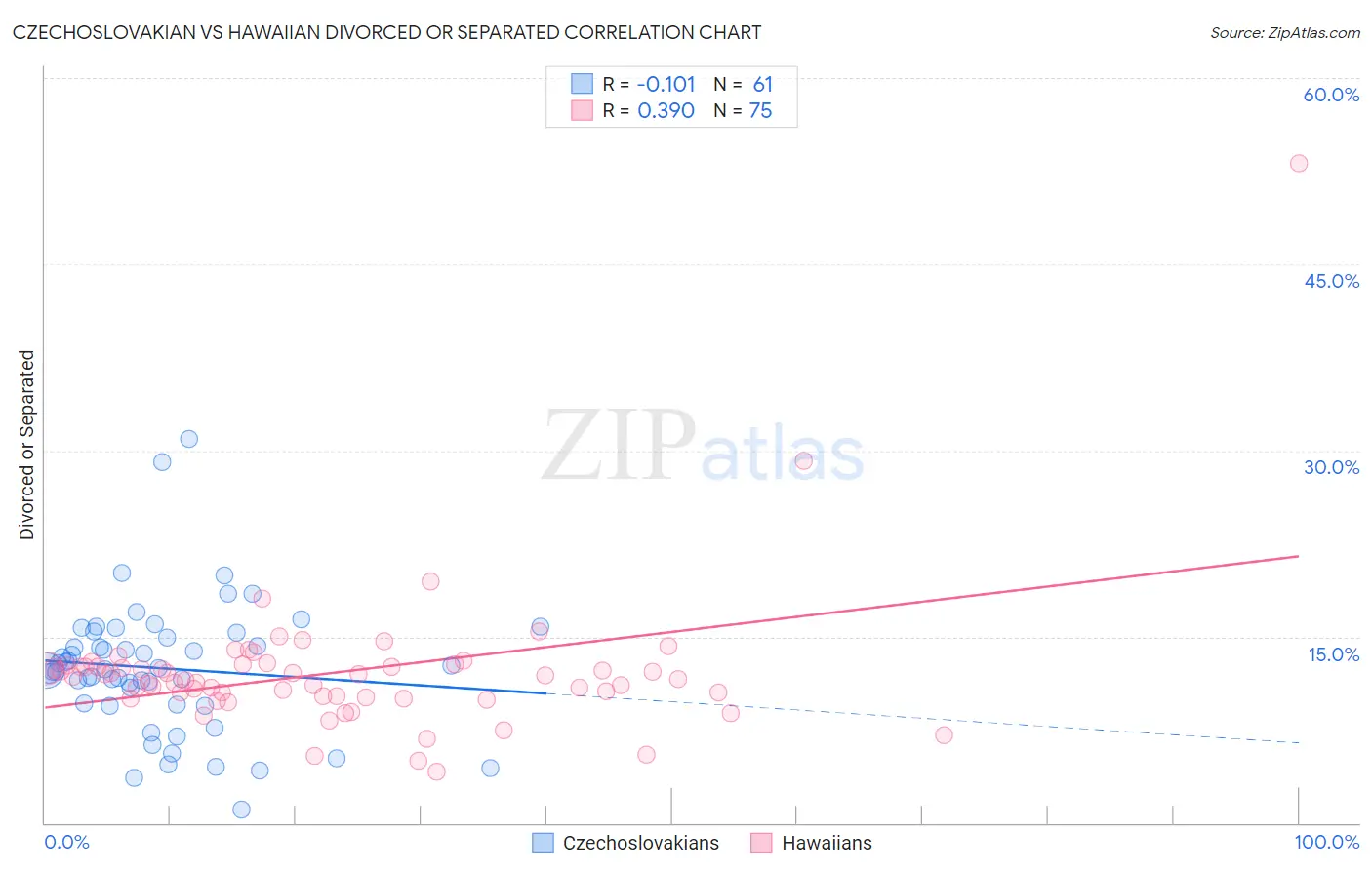 Czechoslovakian vs Hawaiian Divorced or Separated