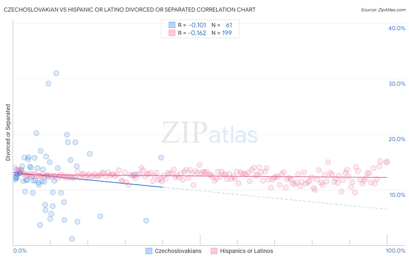 Czechoslovakian vs Hispanic or Latino Divorced or Separated