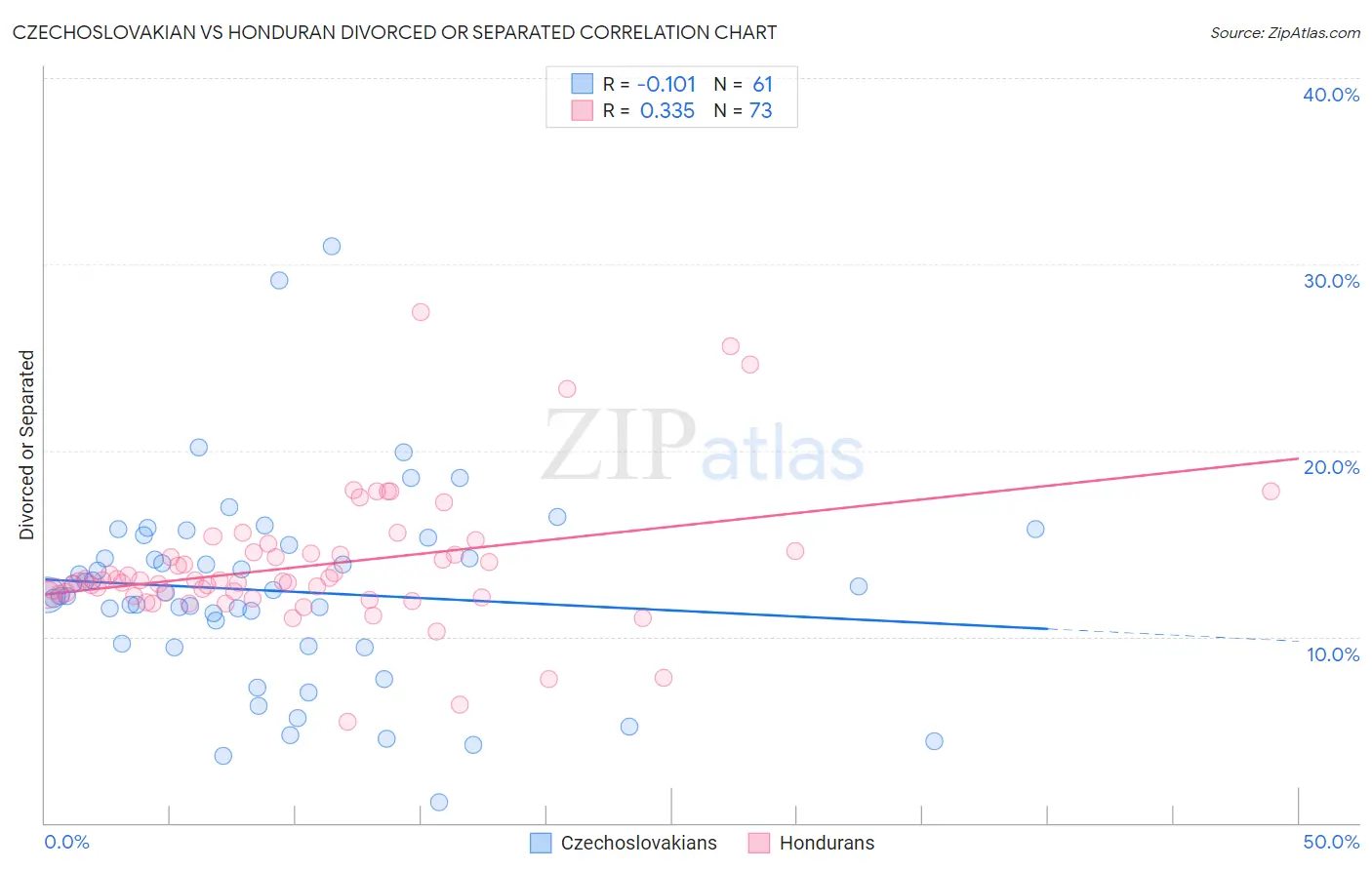 Czechoslovakian vs Honduran Divorced or Separated