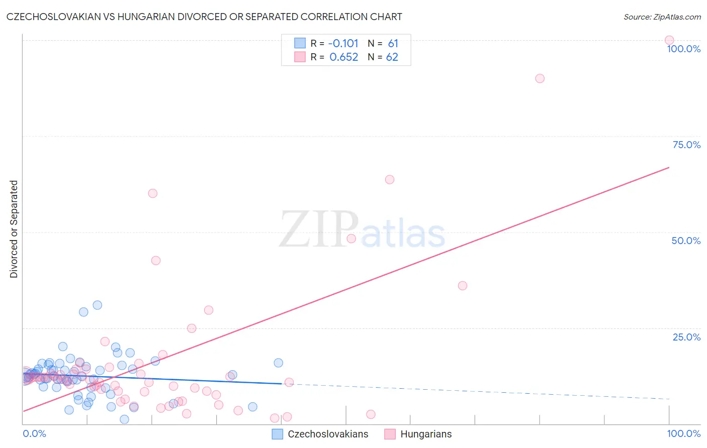 Czechoslovakian vs Hungarian Divorced or Separated