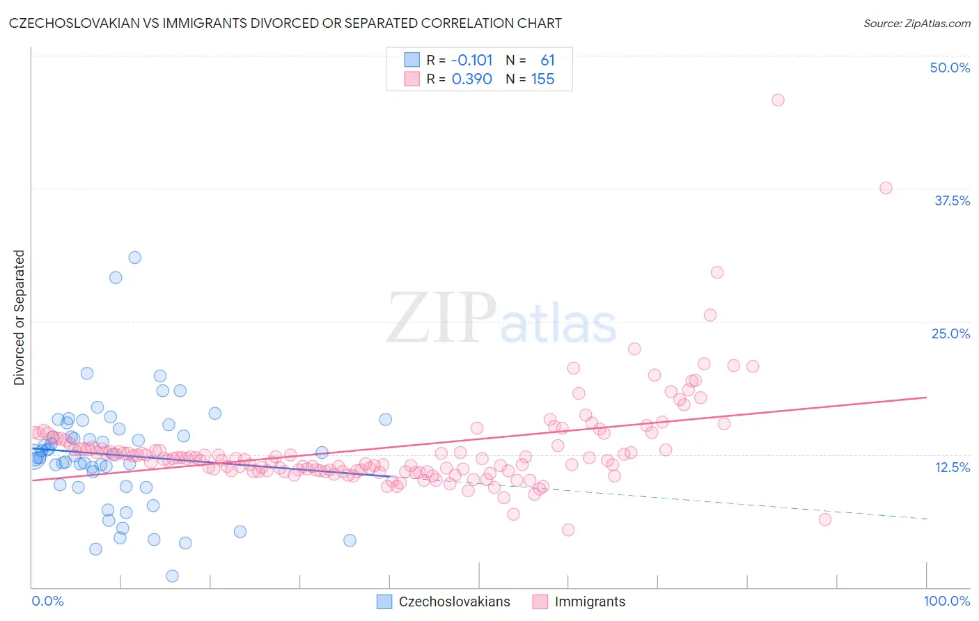 Czechoslovakian vs Immigrants Divorced or Separated