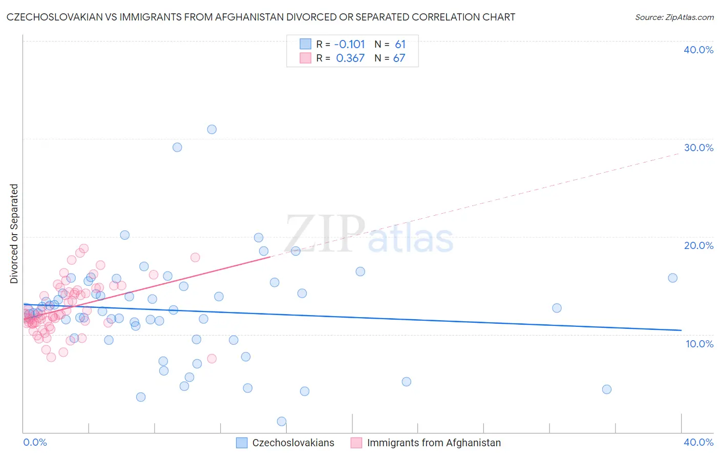 Czechoslovakian vs Immigrants from Afghanistan Divorced or Separated
